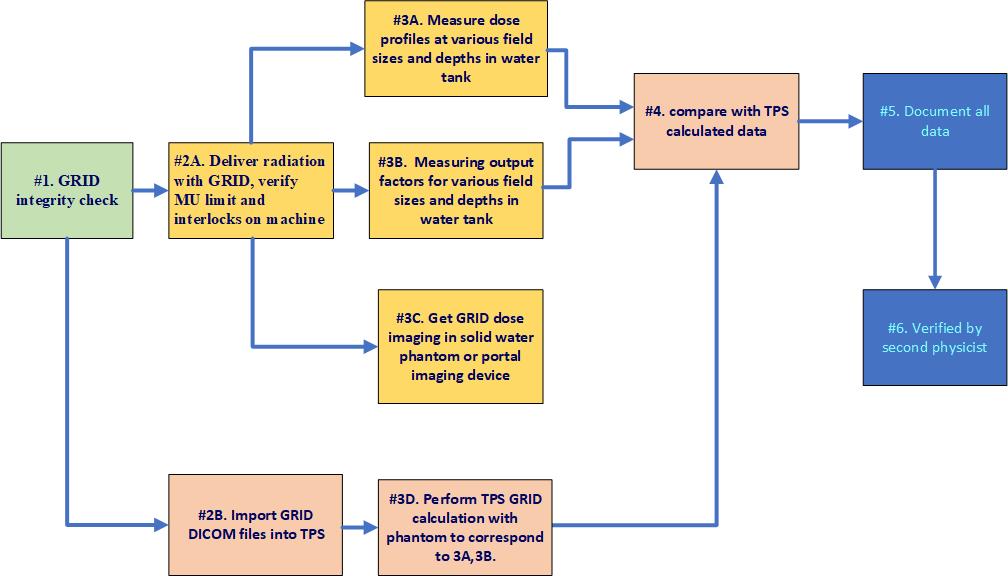 GRID-collimator based SFRT implementation workflow at USC